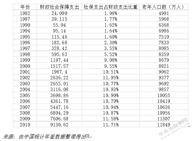 人口老龄化对社会保障影响的实际分析