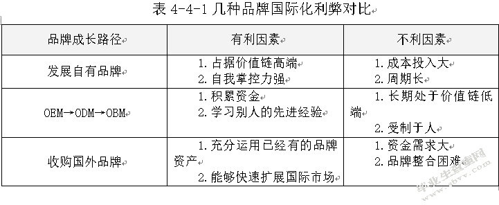 企业品牌国际化的现状及发展研究
