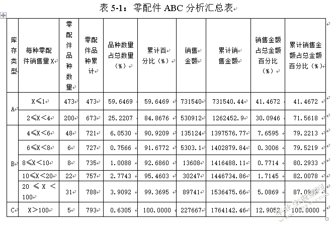 汽车4S店零配件库存管理问题及建议
