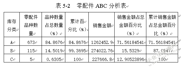 汽车4S店零配件库存管理问题及建议