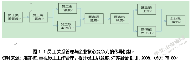 浅谈企业员工关系管理