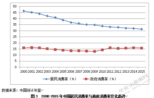 人口老龄化对中国居民消费水平的影响研究