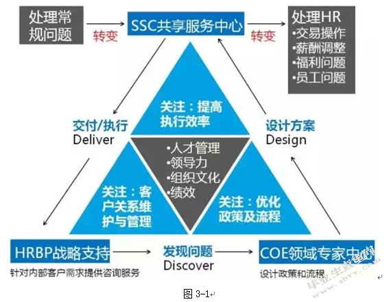 人力资源三支柱模型在企业中的应用—以森马为例