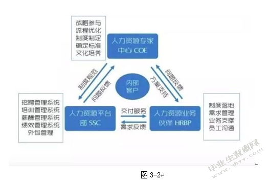 人力资源三支柱模型在企业中的应用—以森马为例