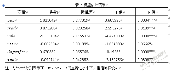 人民币国际化及其影响因素的实证研究
