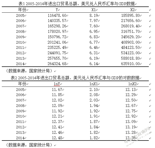 人民币汇率变化对我国进出口贸易影响的实证分析