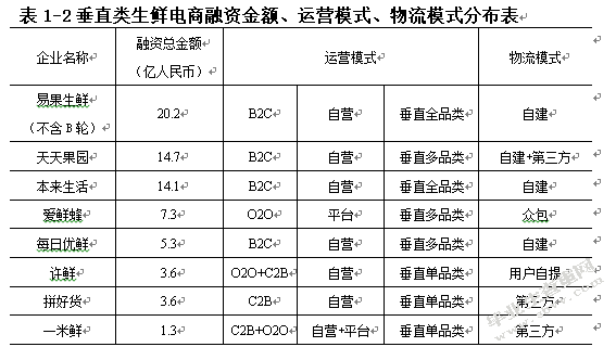 生鲜电商冷链物流发展现状及对策