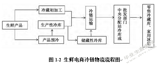 生鲜电商冷链物流发展现状及对策