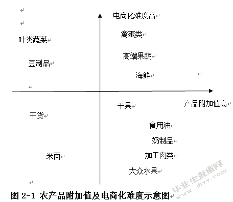 生鲜电商冷链物流发展现状及对策