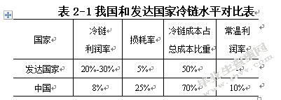 生鲜电商冷链物流发展现状及对策
