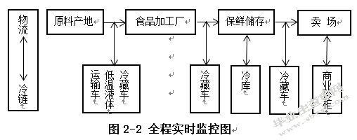 生鲜电商冷链物流发展现状及对策