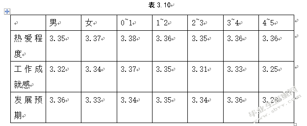 试论酒店基层员工满意度调查——以贵阳诺富特酒店为例