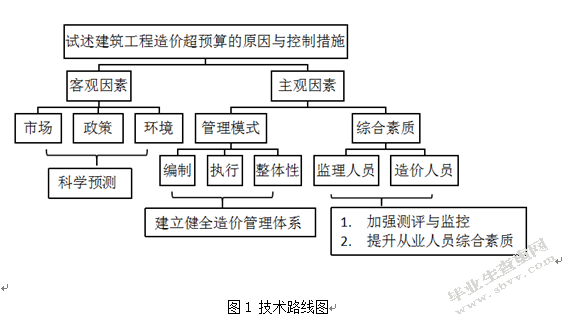 试述建筑工程造价超预算的原因及控制措施——以A项目为例