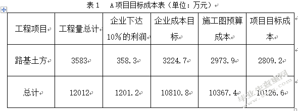 试述建筑工程造价超预算的原因及控制措施——以A项目为例