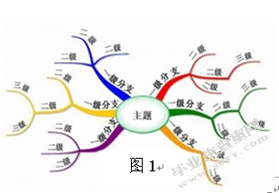 思维导图在高中生物课堂教学中的应用研究