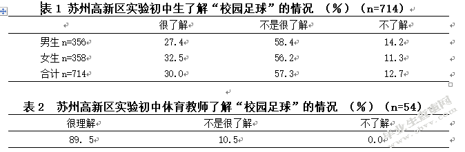 苏州高新区实验初中校园足球推广与家长的支持现状调查研究