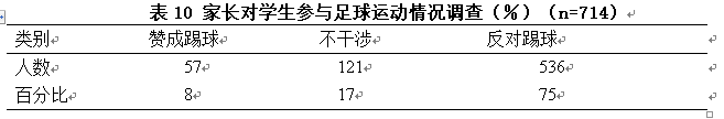 苏州高新区实验初中校园足球推广与家长的支持现状调查研究