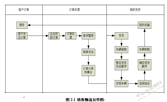 天辰云农场物流外包分析