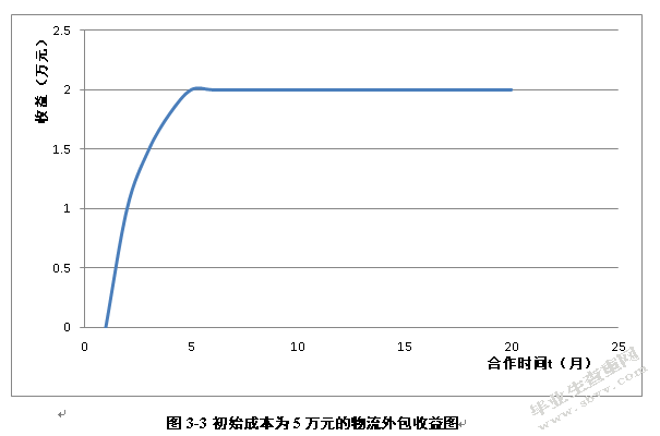 天辰云农场物流外包分析