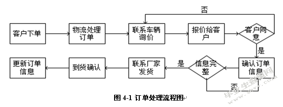 天辰云农场物流外包分析