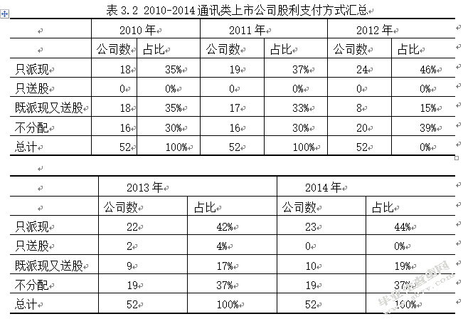 通讯类上市公司股利政策与公司治理实证研究