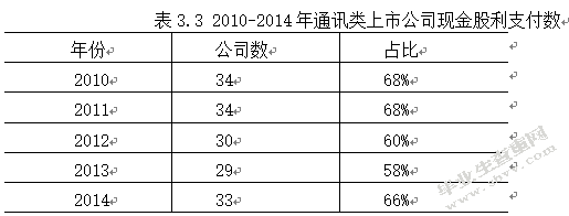 通讯类上市公司股利政策与公司治理实证研究