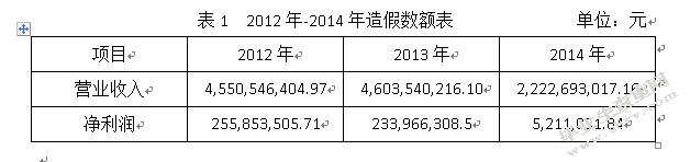 皖江物流财务舞弊案例分析