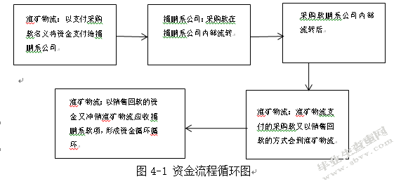 皖江物流财务舞弊案例分析