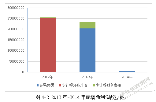 皖江物流财务舞弊案例分析