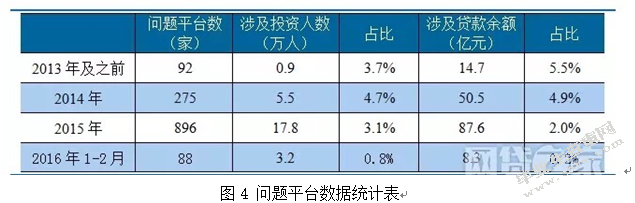 我国P2P行业发展现状、问题及政策建议
