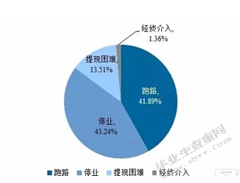 我国P2P行业发展现状、问题及政策建议