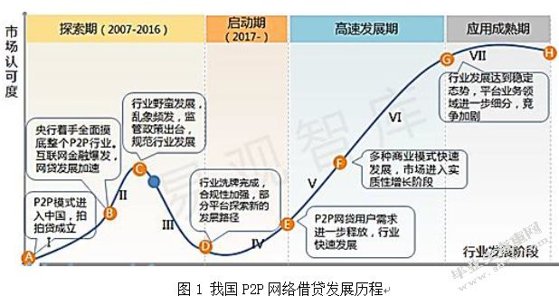 我国P2P行业发展现状、问题及政策建议