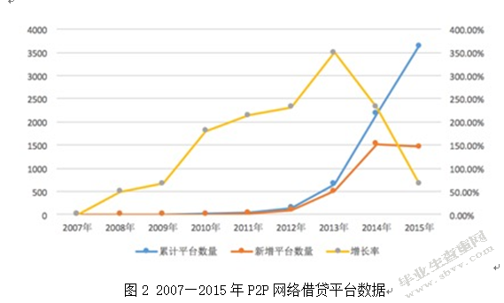 我国P2P行业发展现状、问题及政策建议