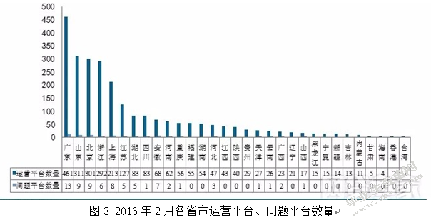 我国P2P行业发展现状、问题及政策建议