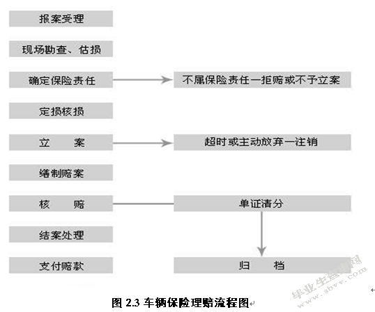 我国保险公司车险理赔问题研究
