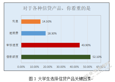 我国大学生消费信贷风险及其防范