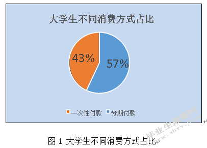 我国大学生消费信贷风险及其防范