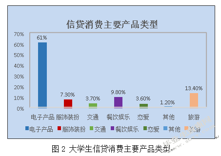 我国大学生消费信贷风险及其防范