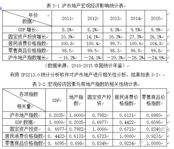我国房地产上市公司股价波动的影响因素研究