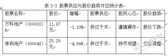 我国房地产上市公司股价波动的影响因素研究