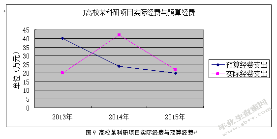 我国高校科研经费预算精细化管理研究