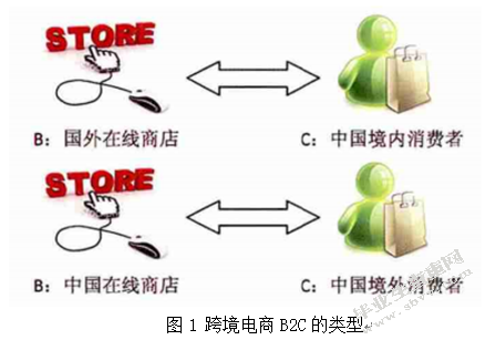 我国跨境电商平台B2C面临的问题及对策研究