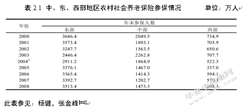 我国农村养老保险制度区域化差异研究