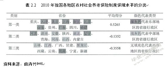 我国农村养老保险制度区域化差异研究