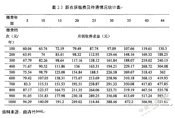 我国农村养老保险制度区域化差异研究
