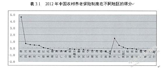 我国农村养老保险制度区域化差异研究