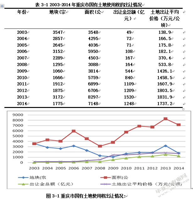 我国商品房房价过高的原因——以重庆市为例