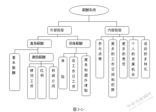 我国薪酬薪管理存在的问题及对策