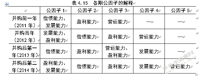 我国医药制造行业并购绩效研究