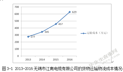 无锡市江南电缆有限公司物流成本控制及其应用研究